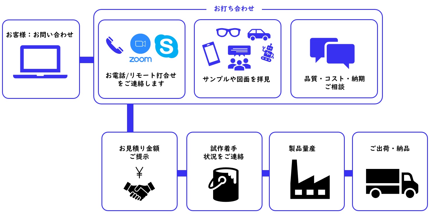 ご依頼の流れ