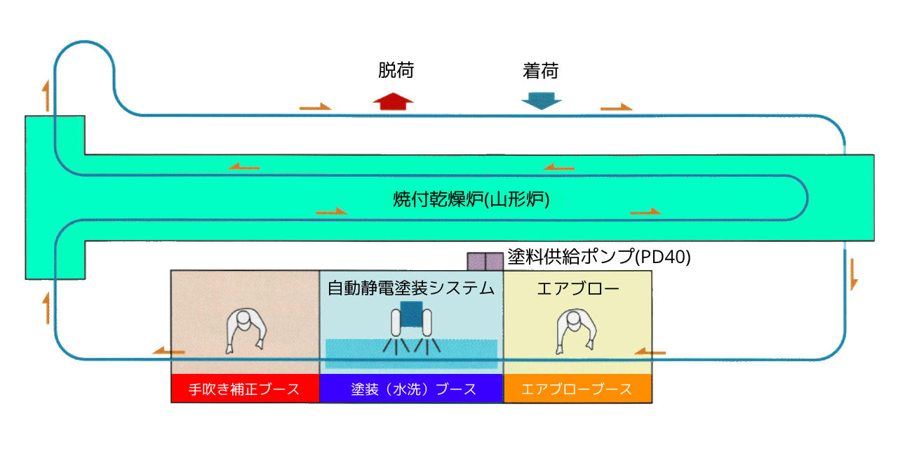 塗装ラインシステム